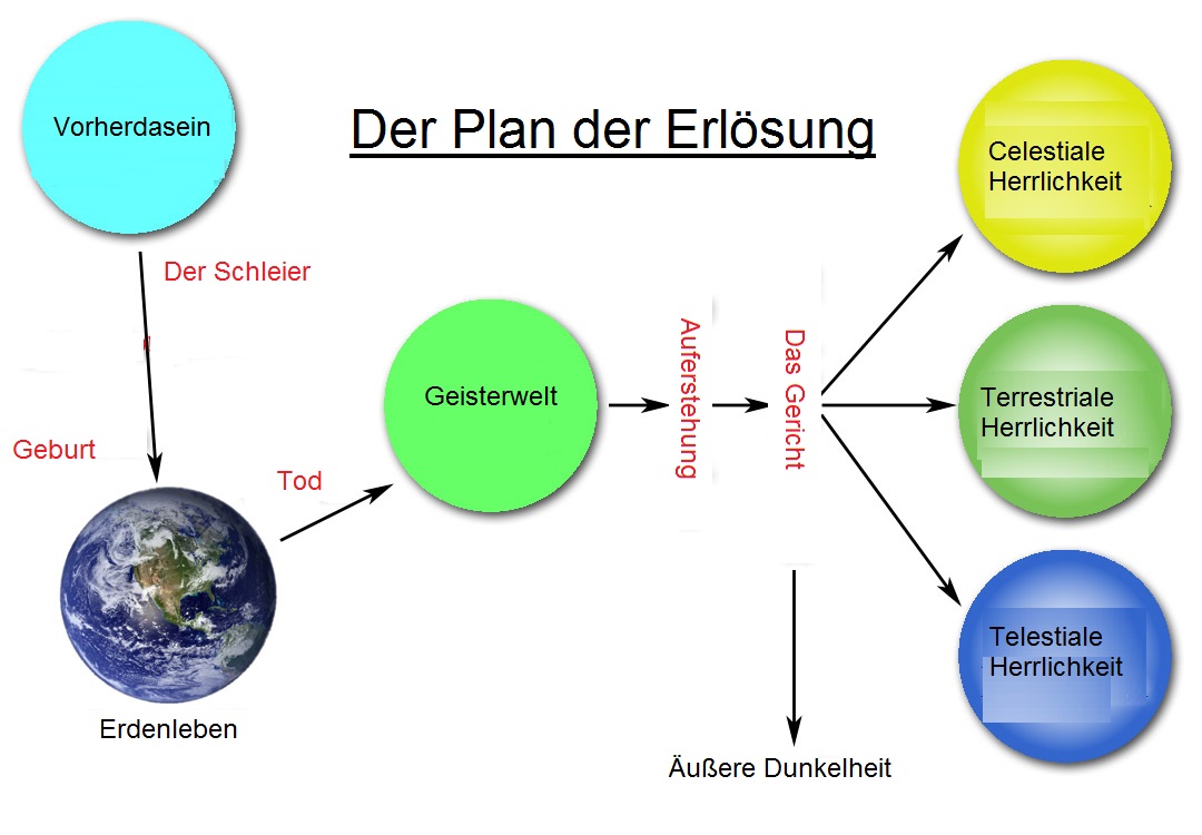 The_Plan_of_Salvation_deutsch
